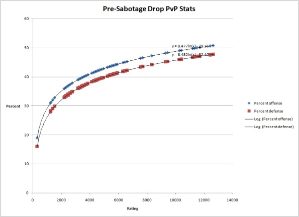 Note the logarithmic scaling that gives a soft cap of around 40% PvP offense.